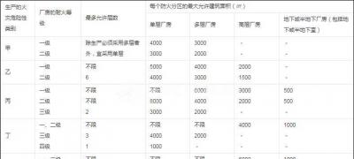 甲乙丙丁戊類廠房防火分區(qū)面積及表格